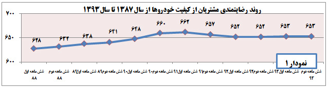 رضایت مشتری از خودرو 1387-1393