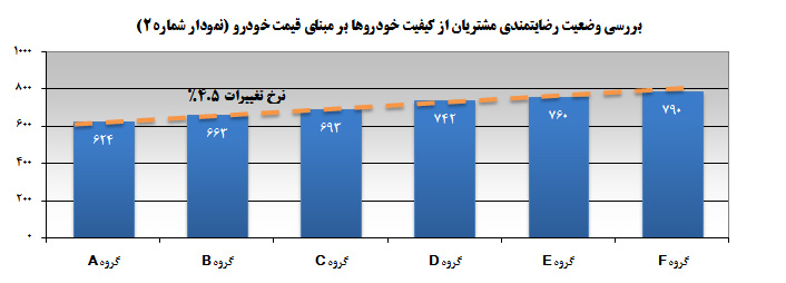 رضایت مشتری از کیفیت خودرو بر مبنای قیمت خودرو
