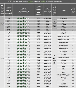 رضایت مشتریان از کیفیت خودروهای سواری در شش ماه دوم سال 93-1