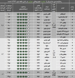 رضایت مشتریان از کیفیت خودروهای سواری در شش ماه دوم سال 93-2