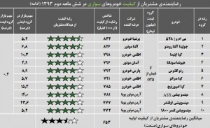 رضایت مشتریان از کیفیت خودروهای سواری در شش ماه دوم سال 93-3