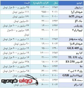 قیمت خودروهای دست دوم_مهر 94