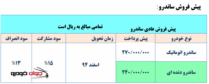 -1شرایط پیش فروش رنو ساندرو_سایپا_آذر 94