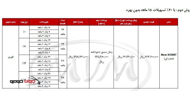 شرایط فروش اقساطی MVM X33_ دنده ای_60 درصد تسهیلات_بهمن 94