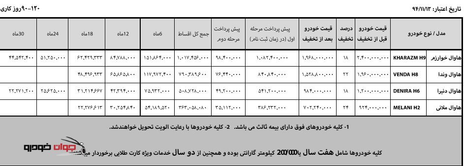 شرایط فروش خودرو هاوال_عظیم خودرو_اعتباری_بهمن 94