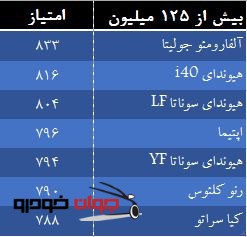 میزان رضایت از خودروهای بیش از 125 میلیون تومان