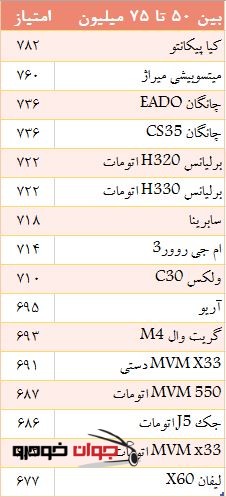 میزان رضایت از خودروهای بین 50 تا 75 میلیون تومان