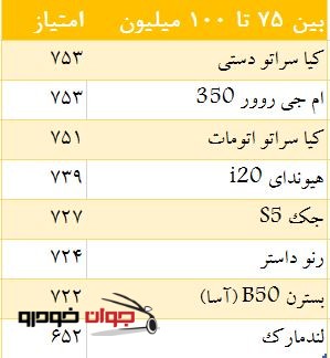 میزان رضایت از خودروهای بین 75 تا 100 میلیون تومان