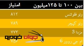 میزان رضایت از خودروهای بین100 تا 125 میلیون تومان