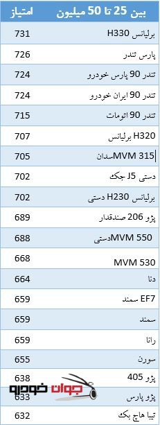 میزان رضایت از خودروهای بین50 تا 75 میلیون تومان