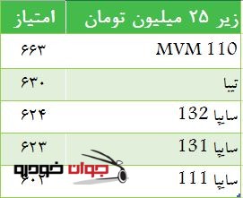 میزان رضایت از خودروهای زیر 25 میلیون تومان