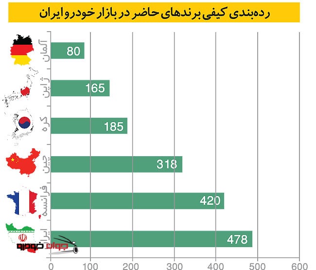 رده بندی کیفی برندهای حاضر در بازار