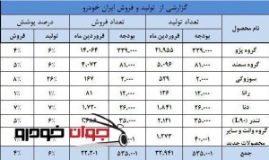 گزارش آمار تولید ایران خودرو