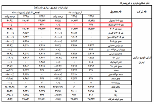 آمار تولید محصولات ایران خودرو