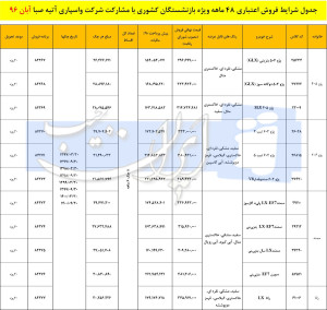 فروش اقساطی 36 ماهه محصولات ایران خودرو (ویژه بازنشستگان) :