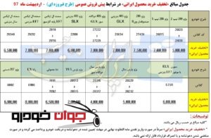 پیش فروش طرح فیروزه ای ایران خودرو همراه با تخفیف خرید محصول ایرانی (اردیبهشت 97)