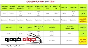 پیش فروش همراه با تخفیف محصولات ایران خودرو (خرداد 97)