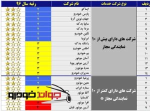 رتبه بندی خدمات پس از فروش