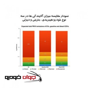 نمودار مقایسه آلایندگی خودروها