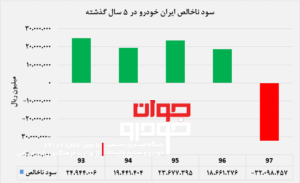 نمودار سود ناخالص ایران خودرو