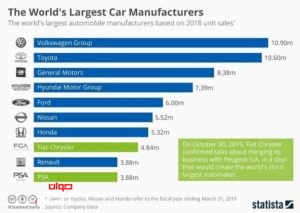 بزرگترین خودروسازان دنیا