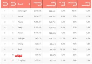 میزان فروش خودرو در بازار چین