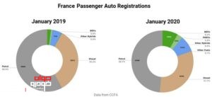 آمار فروش خودرو در فرانسه