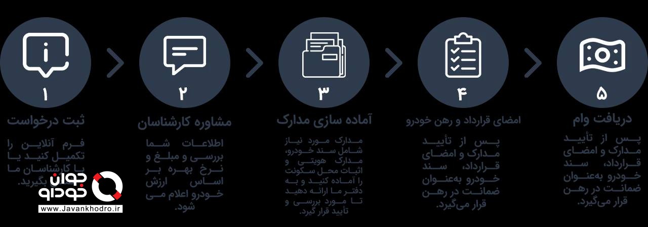 وام خودرو